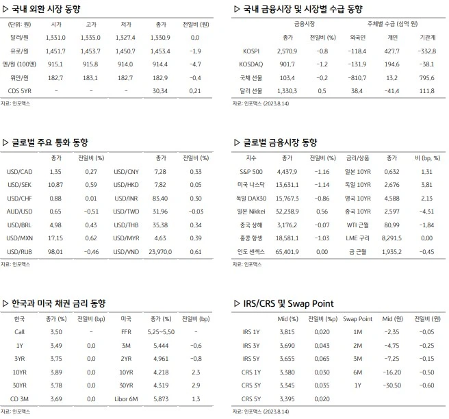 금융 관련 지표(환율)