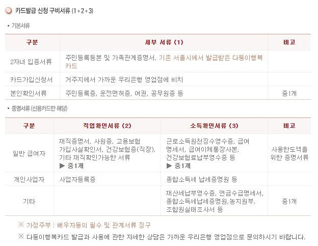 카드발급 신청 구비서류