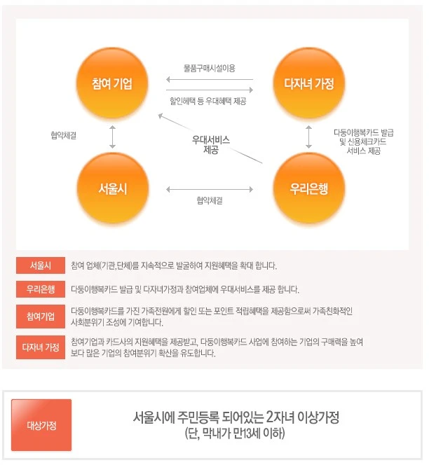 다둥이 행복카드 정책 소개