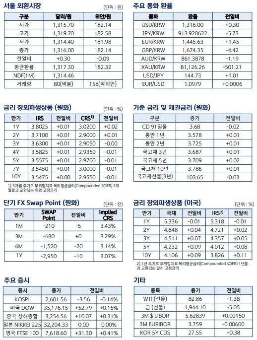 환율 관련 지표