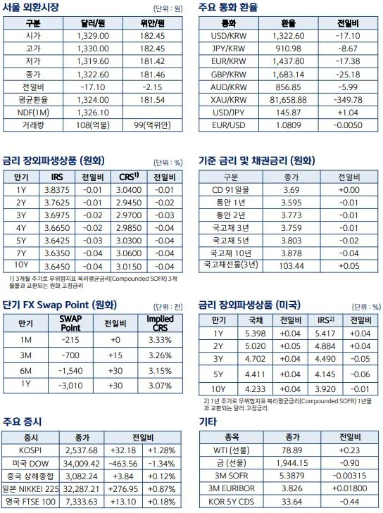 환율 관련 주요 경제지표(8.25)