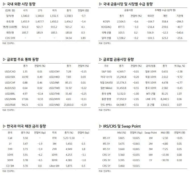 금일 환율 관련 경제지표
