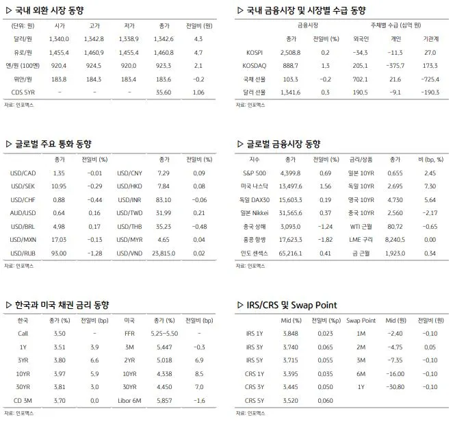 환율 관련 경제 지표
