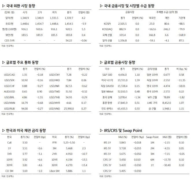 환율 관련 경제지표