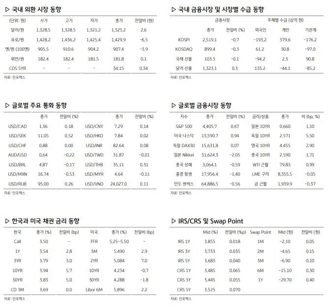 환율 관련 경제지표