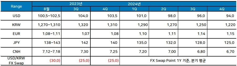 환율 전망 테이블