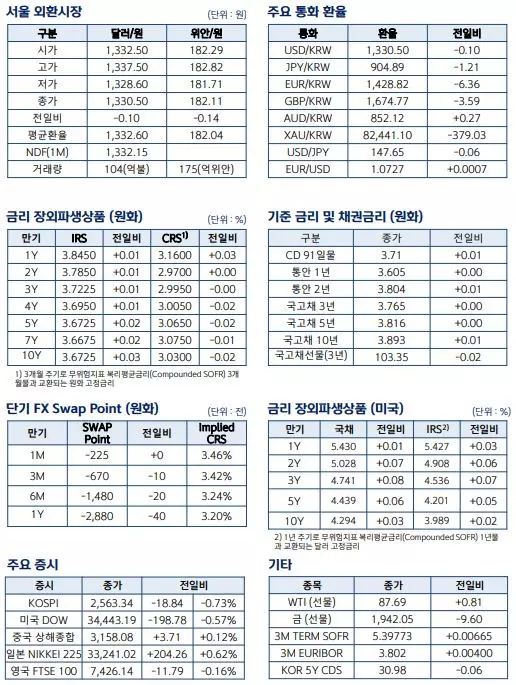 환율 관련 주요 경제지표