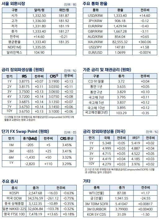 환율 관련 주요 경제지표