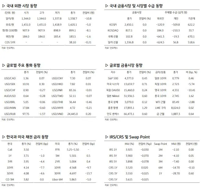 환율 관련 주요 경제지표