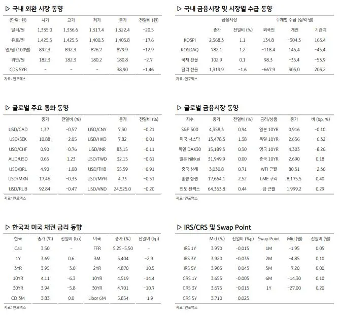 환율 관련 주요 경제지표