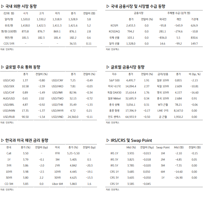 환율 관련 주요 경제지표
