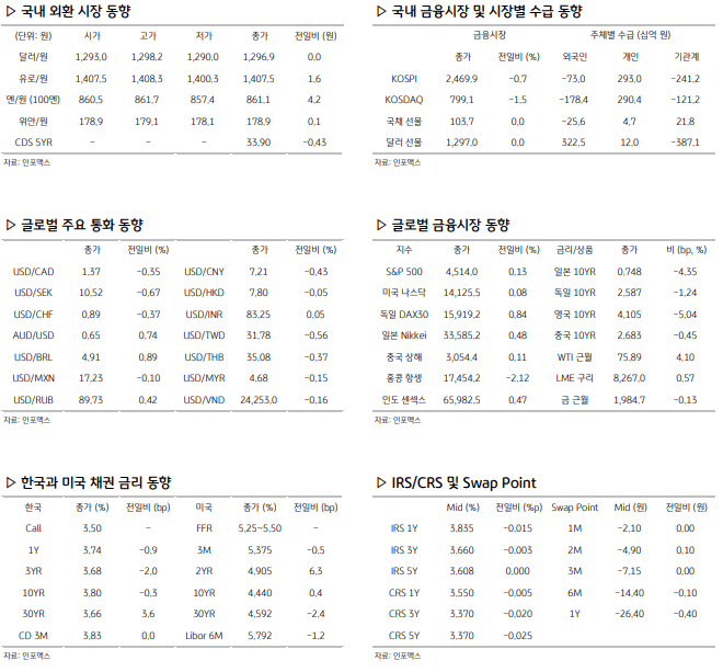 환율 관련 주요 경제지표
