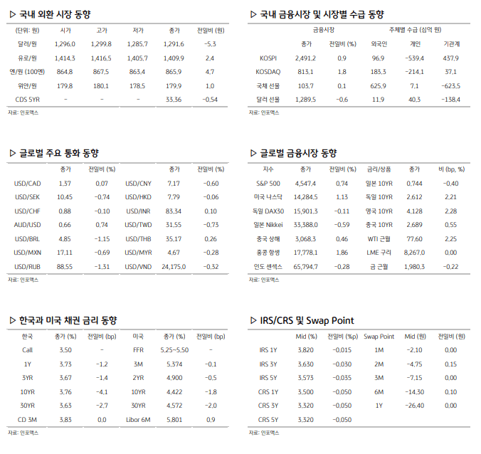 환율 관련 주요 경제지표