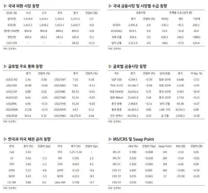 환율 관련 주요 경제지표