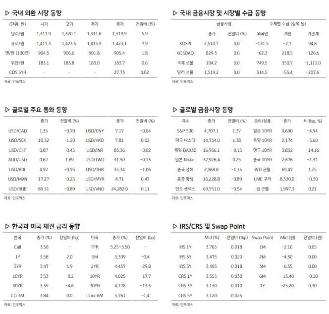 환율 관련 주요 경제지표
