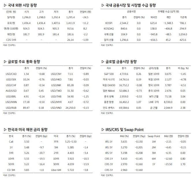환율 관련 주요 경제지표