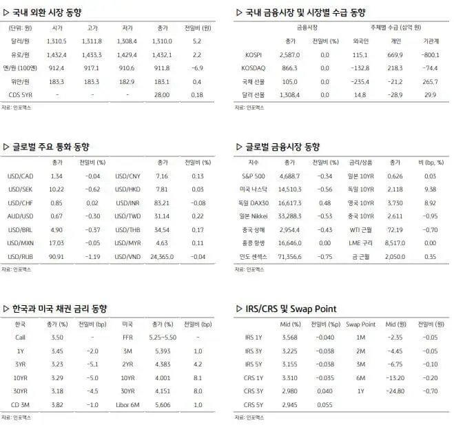 글로벌 주요 경제지표(환율)
