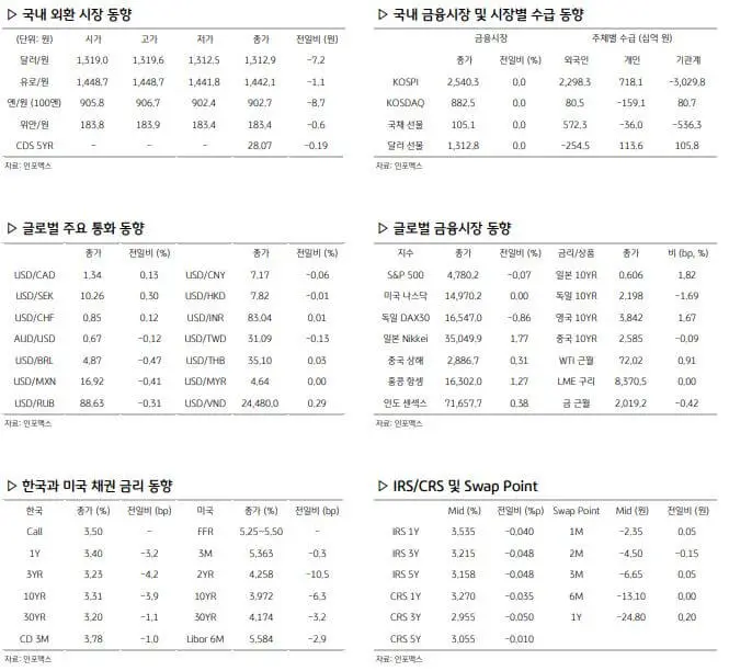 환율 관련 글로벌 주요 경제지표